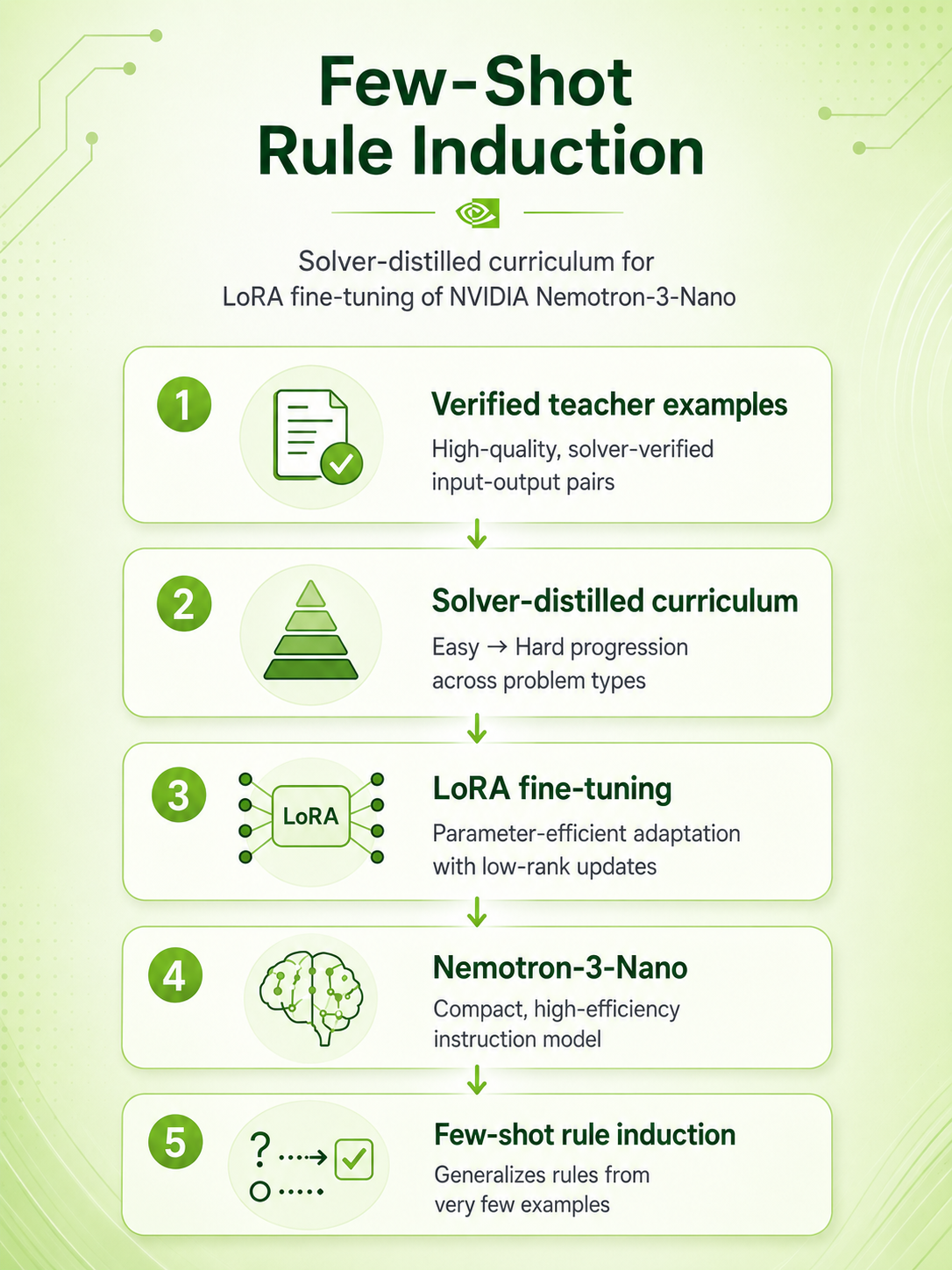 NVIDIA Nemotron Reasoning Challenge — solver-distilled curriculum feeding a LoRA adapter